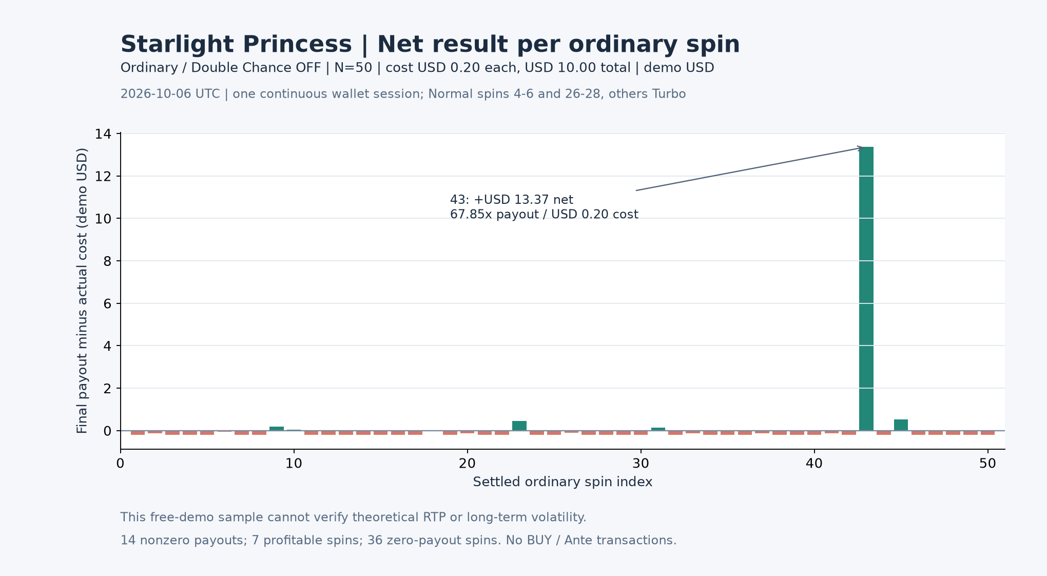 Each recorded spin's final payout minus its twenty-cent cost, showing seven positive results and the dominant spin 43