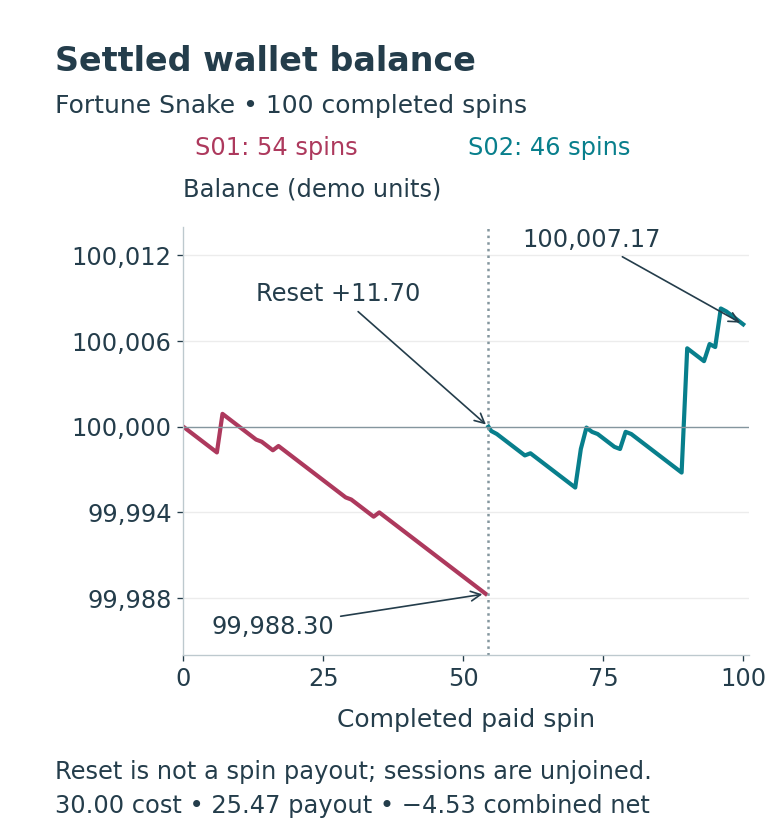 English chart of all 100 settled balances in two disconnected session lines, with the 11.70 wallet reset excluded from returns