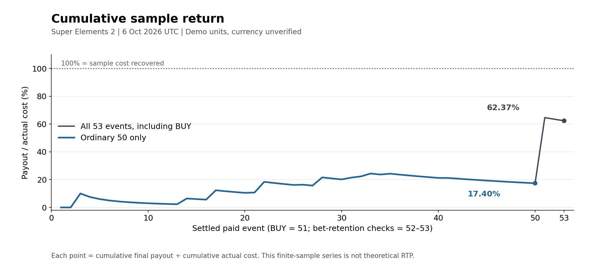 Cumulative settled payout divided by actual cost, with ordinary50 ending17.40% and all53 events ending62.37%
