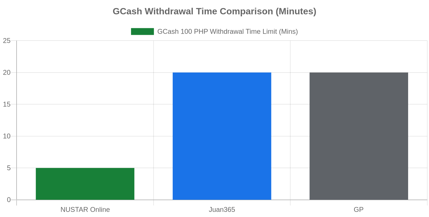 Bar chart comparing the recorded upper time bounds for a ₱100 GCash withdrawal in individual tests