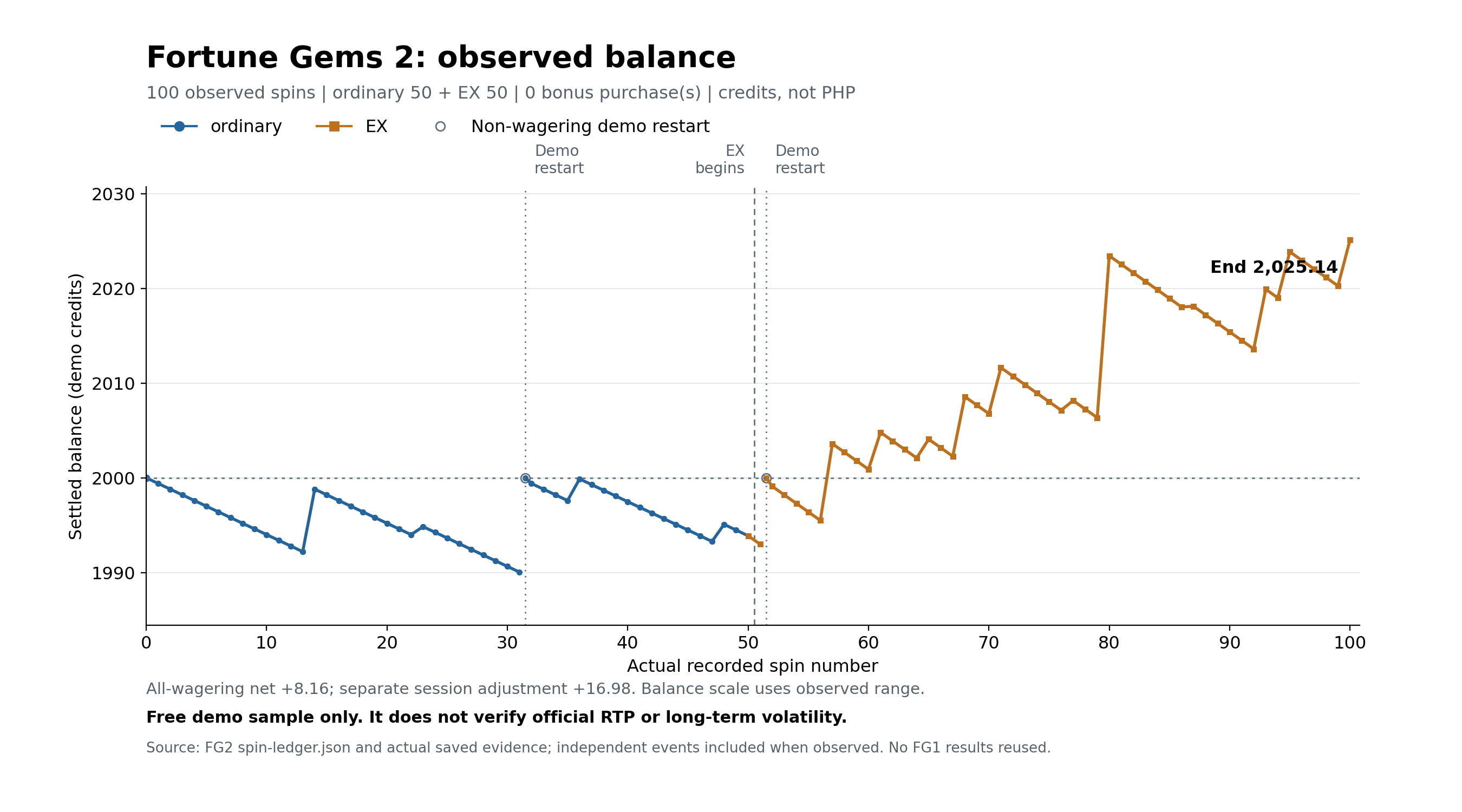 Demo balance across 100 spins with ordinary and EX modes distinguished and the line broken at the two session resets