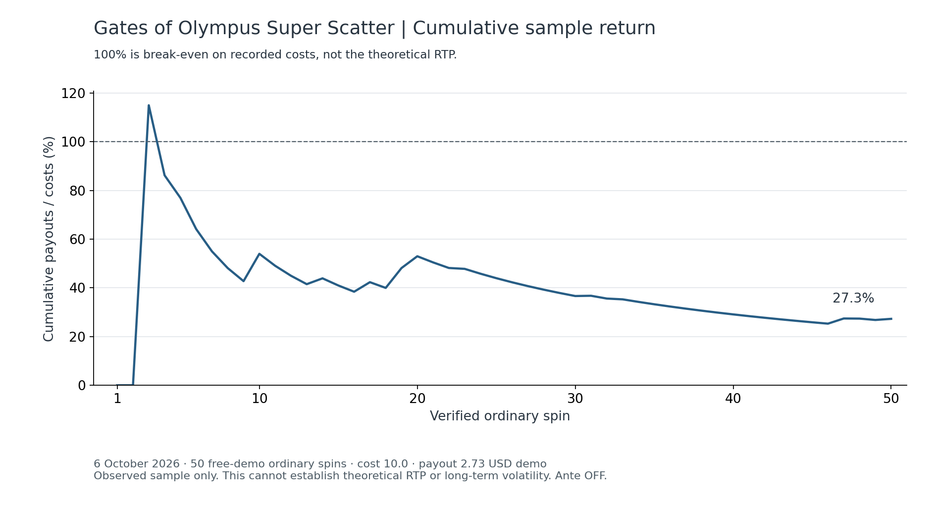 Gates Super Scatter cumulative sample return ending at 27.3 percent