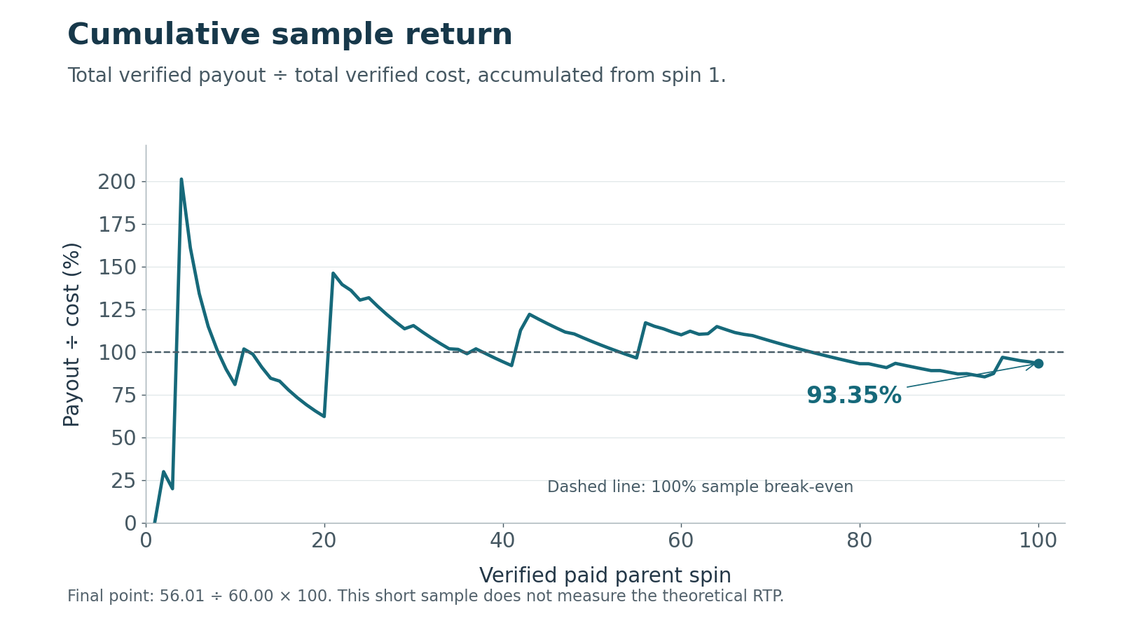 Cumulative payout divided by cumulative stake across all 100 verified paid spins, ending at 93.35 percent.