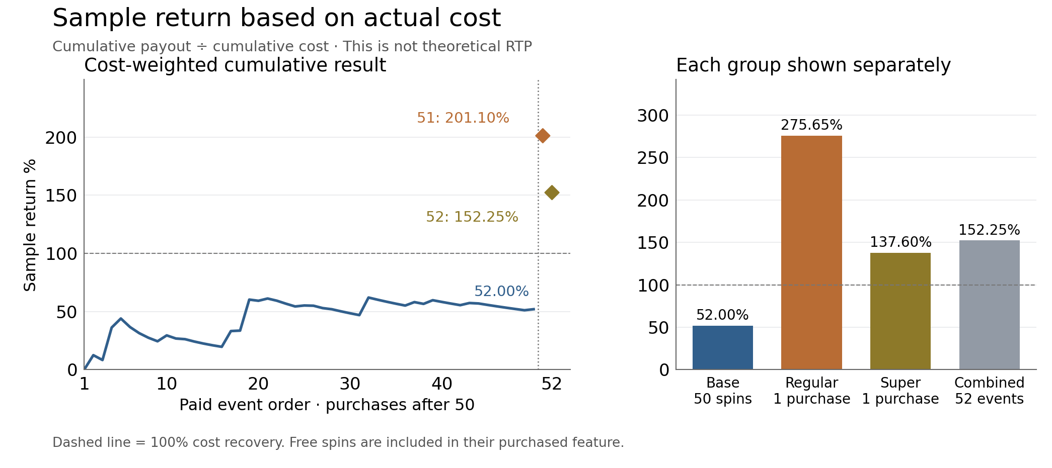 Cumulative and group sample returns, calculated from actual paid costs and final payouts. Purchase outcomes are distinct paid events, not extra ordinary spins.