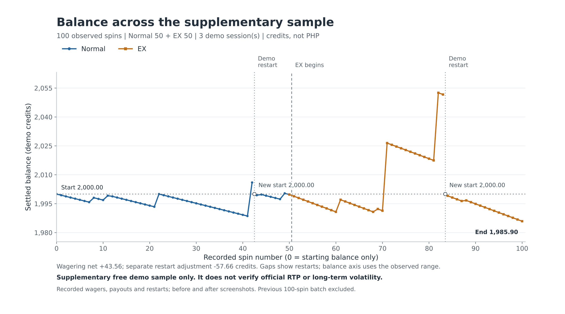 Fortune Gems supplemental sample balance with gaps at the two demo resets
