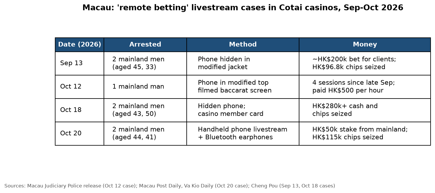 English table comparing four reported Macau proxy-betting cases from September and October 2026.