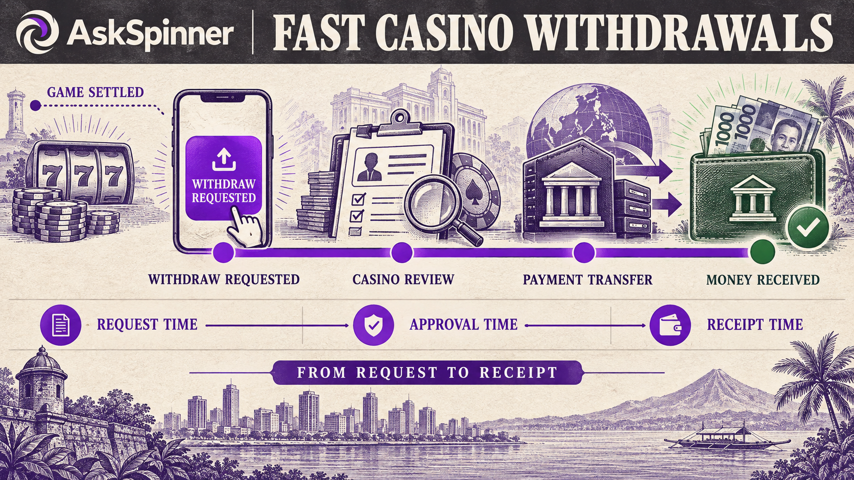 Casino withdrawal timeline from request and review to payment transfer and receipt.