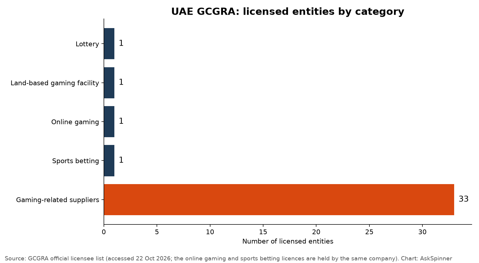 Figures compiled from the licensee list on GCGRA’s official website Figures compiled from the licensee list on GCGRA’s official website
