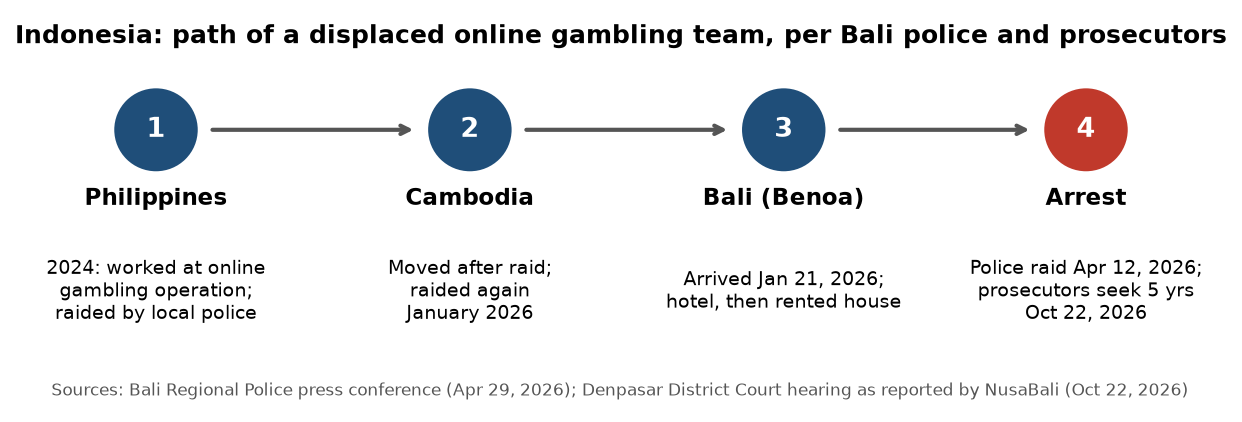 English route diagram of the gambling team from the Philippines through Cambodia to Bali, according to police and prosecutors.
