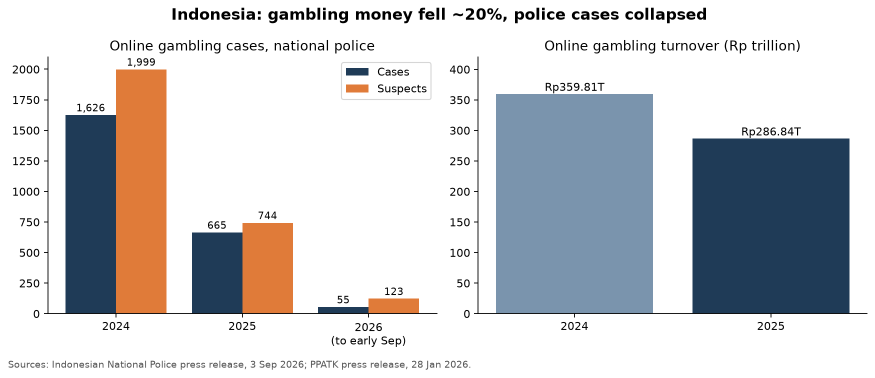 Chart: Created by this publication using official data from the Indonesian National Police and PPATK.