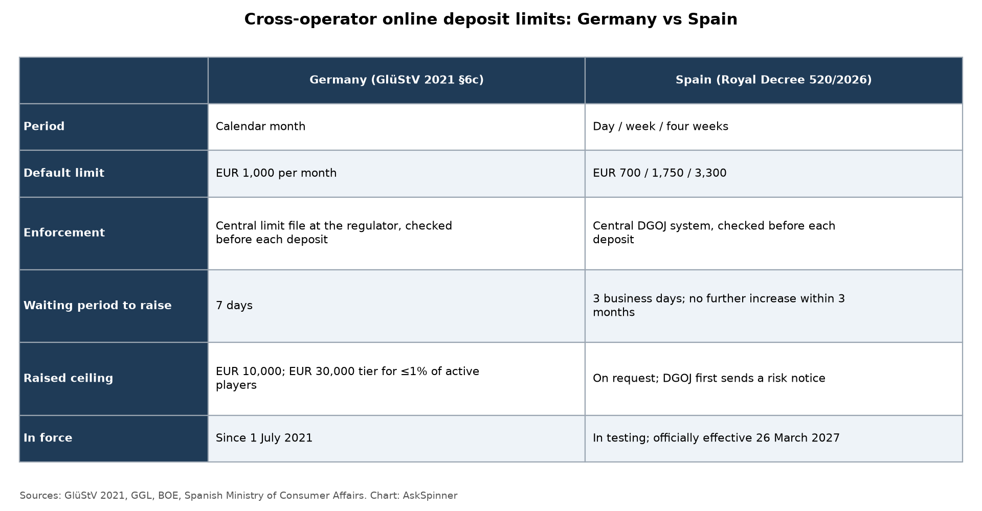 Comparison of cross-platform deposit limits, compiled from Germany’s GlüStV 2021, GGL and Spain’s BOE materials