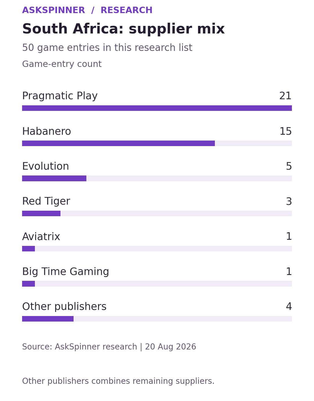 South Africa: supplier mix. 50 game entries in this research list; game-entry count. Snapshot 20 Aug 2026. South Africa: supplier mix. 50 game entries in this research list; game-entry count. Snapshot 20 Aug 2026.