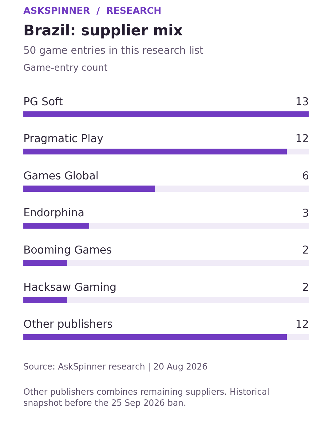 Brazil: supplier mix. 50 game entries in this research list; game-entry count. Snapshot 20 Aug 2026.
