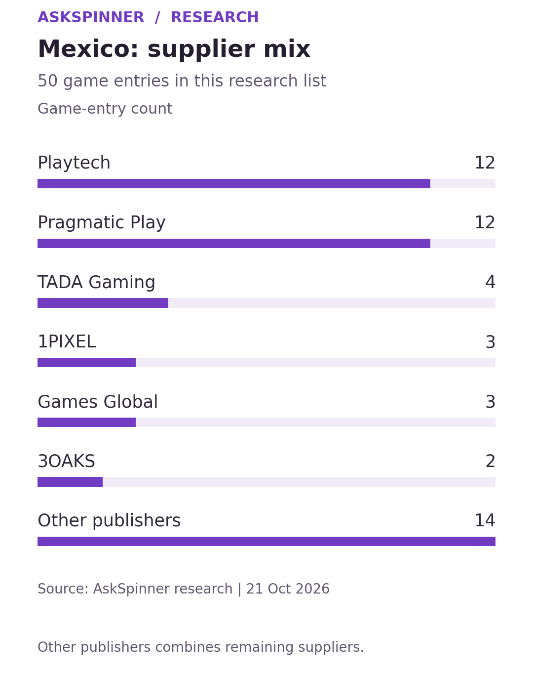 Mexico: supplier mix. 50 game entries in this research list; game-entry count. Snapshot 21 Oct 2026.