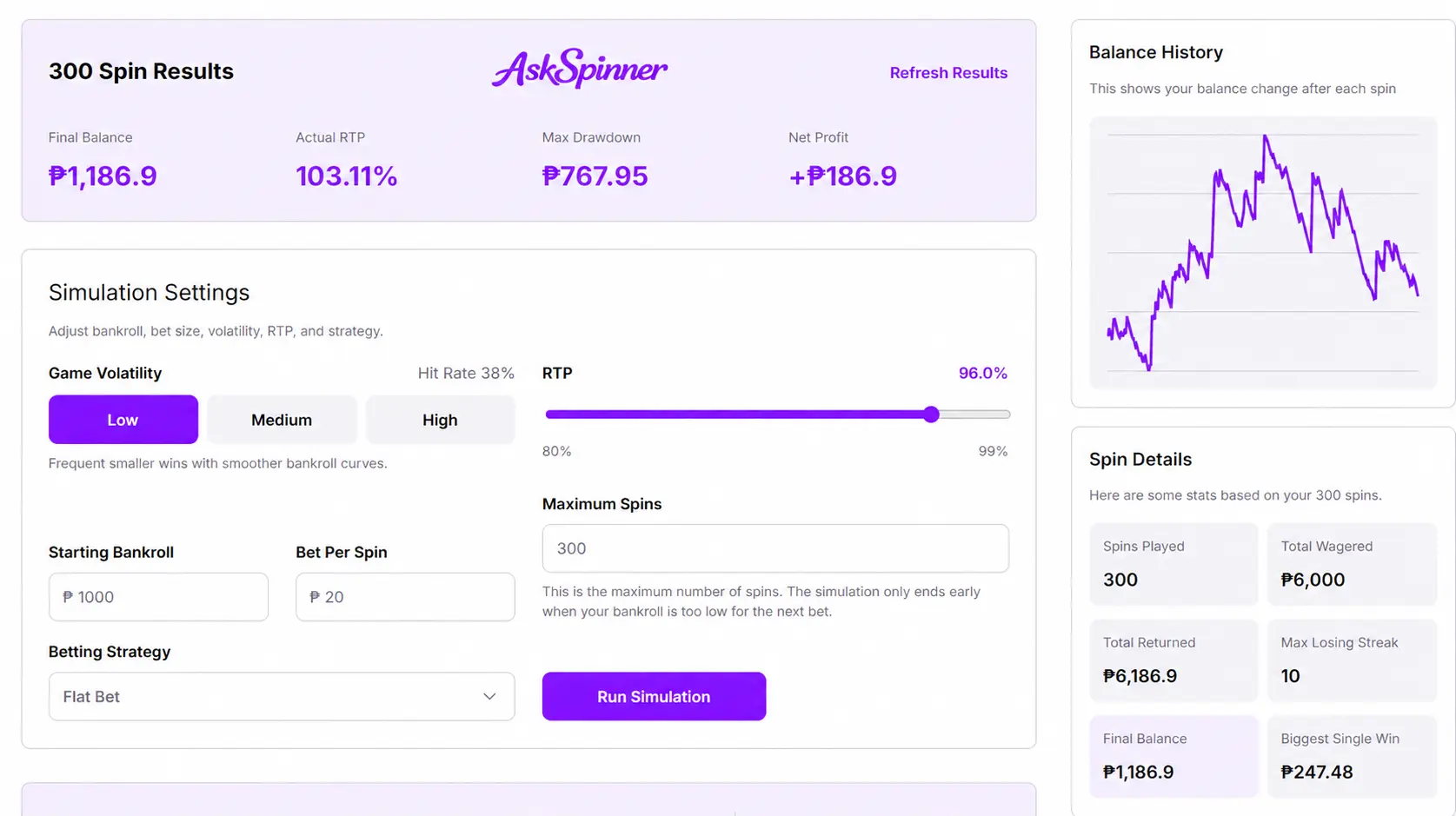 AskSpinner slot simulator showing 300 spin results, a ₱1,186.9 final balance, 103.11% actual RTP, simulation settings and a balance history chart. AskSpinner slot simulator showing 300 spin results, a ₱1,186.9 final balance, 103.11% actual RTP, simulation settings and a balance history chart.
