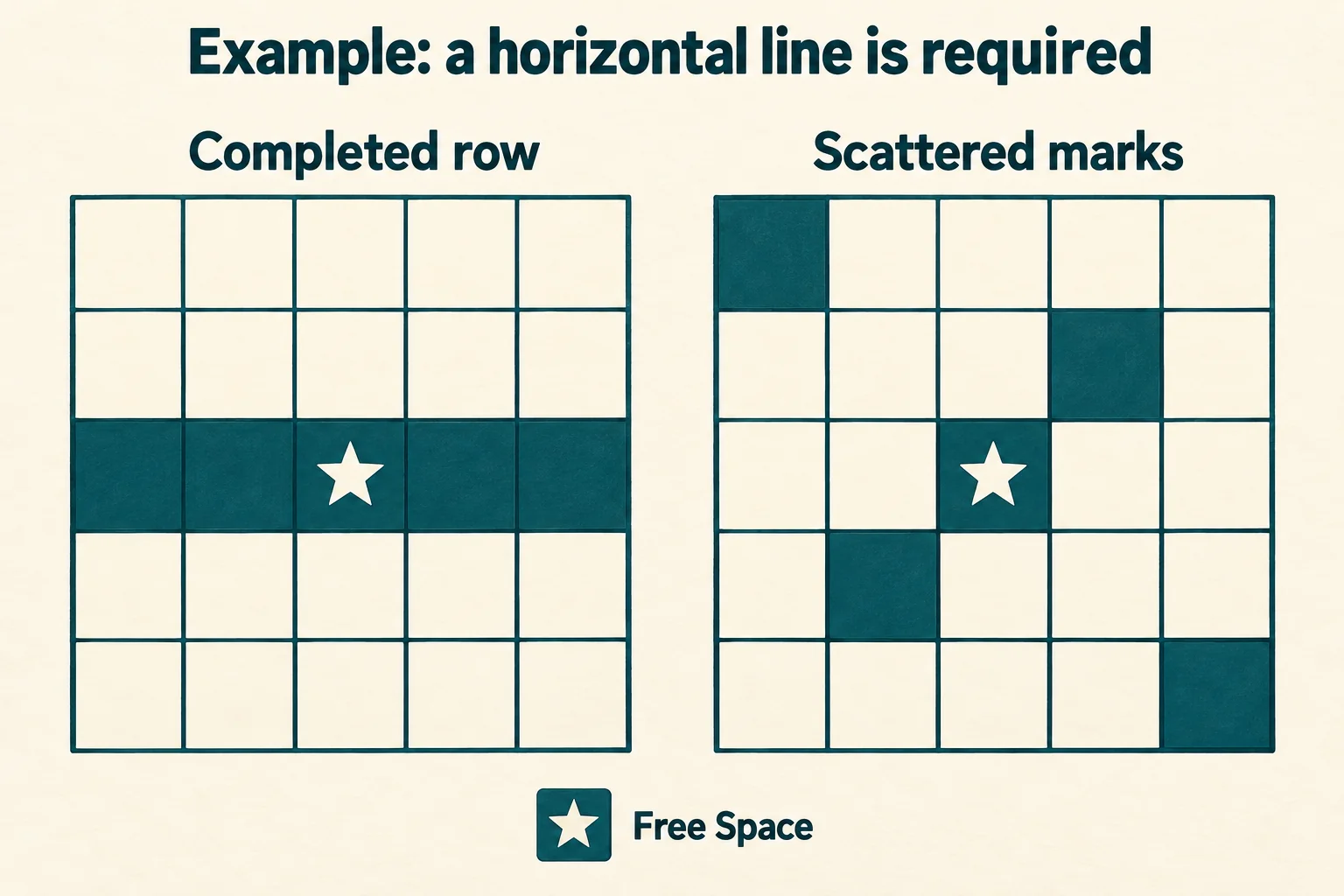 Two five-by-five bingo cards compare a completed center row with five scattered marked squares; stars mark the central Free Space.