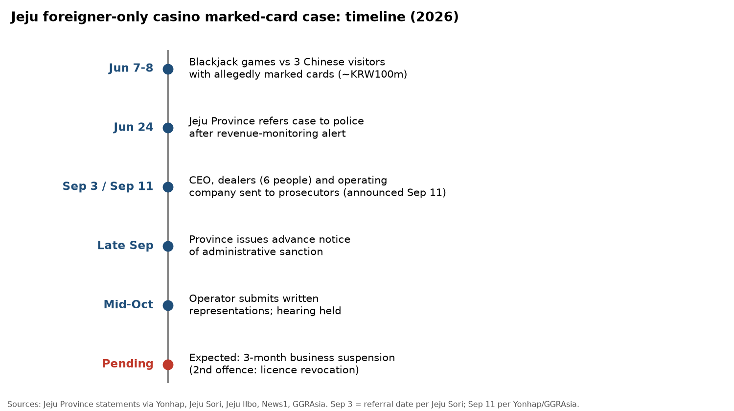 Timeline of the Jeju marked-card casino case from the June blackjack incident through October administrative review