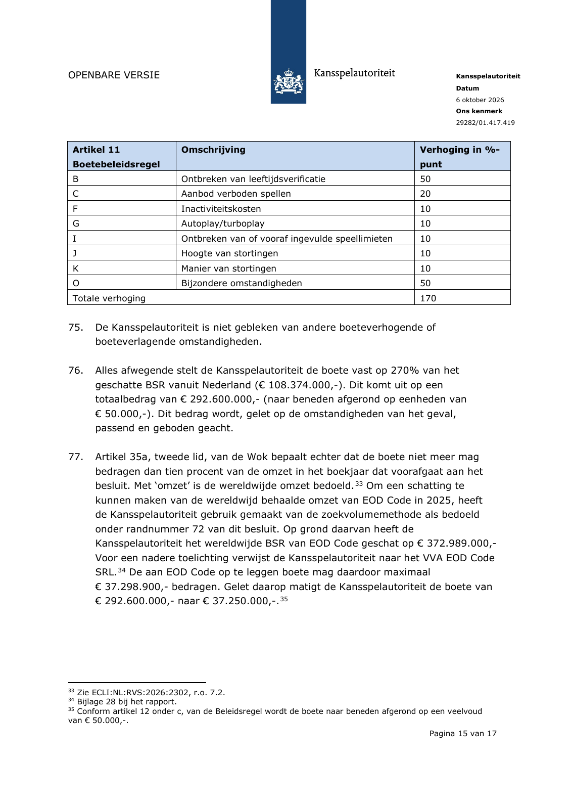 Page 15 of the Dutch Gambling Authority’s fine decision: the table of aggravating circumstances and the calculation reducing €292.6 million to €37.25 million. Source: Kansspelautoriteit Page 15 of the Dutch Gambling Authority’s fine decision: the table of aggravating circumstances and the calculation reducing €292.6 million to €37.25 million. Source: Kansspelautoriteit