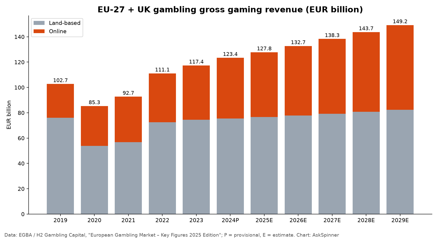 Breakdown of European gross gambling revenue, using data from the report by EGBA and H2 Gambling Capital