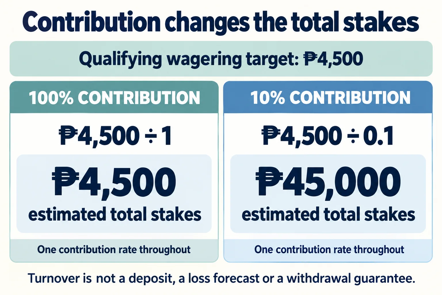 For a ₱4,500 qualifying wagering target, 100% game contribution means ₱4,500 in total stakes, while 10% contribution means ₱45,000.