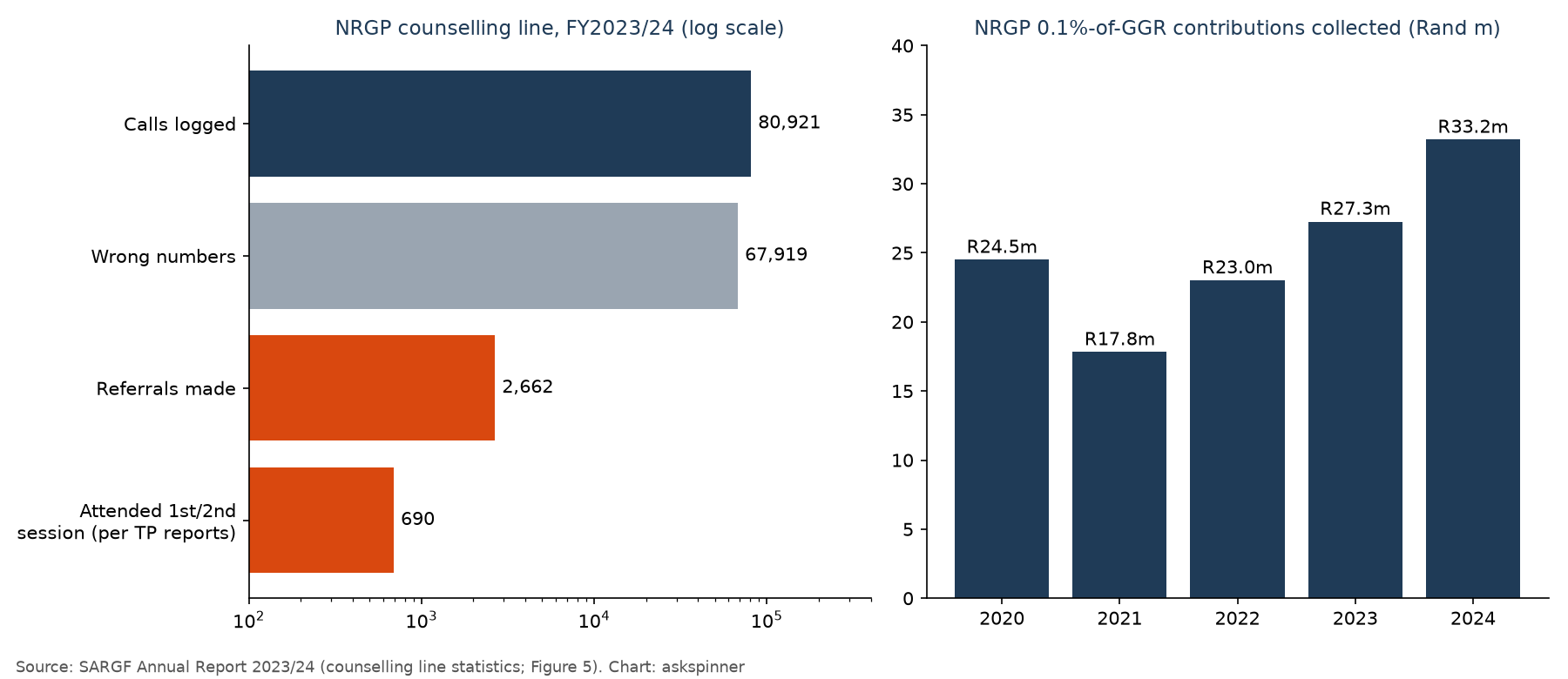 NRGP helpline calls and referrals in 2023/24 and annual contribution receipts; the calls panel uses a logarithmic scale.