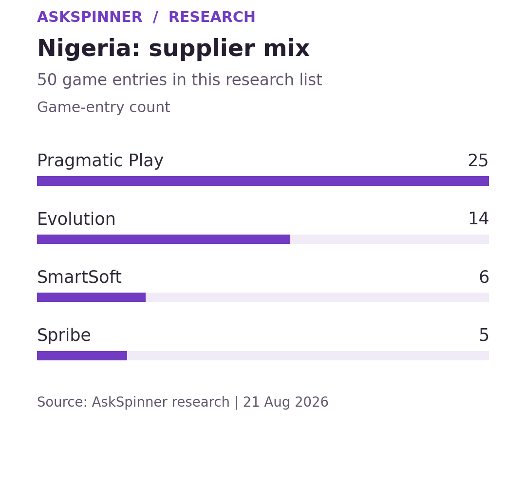 Nigeria: supplier mix. 50 game entries in this research list; game-entry count. Snapshot 21 Aug 2026.