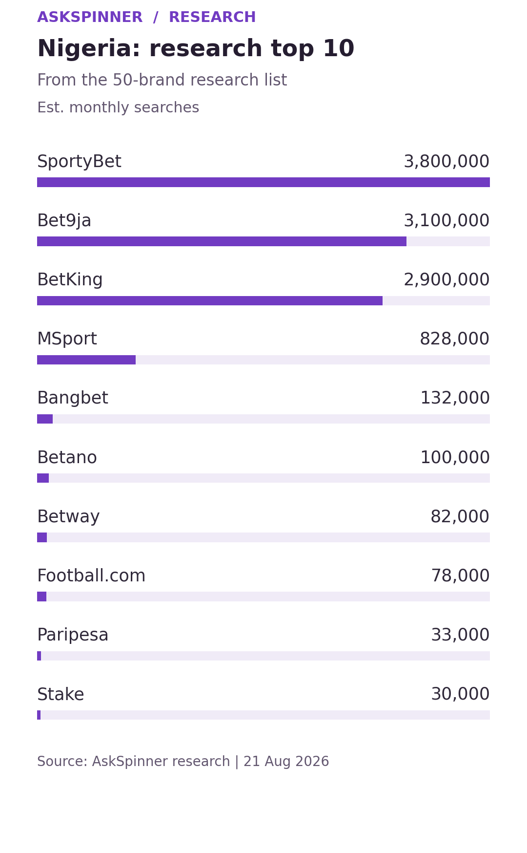 Nigeria: research top 10. From the 50-brand research list; est. monthly searches. Snapshot 21 Aug 2026.