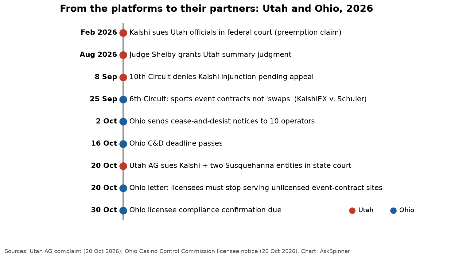 Timeline of Utah and Ohio actions on 20 October 2026 against prediction-market platforms, market makers and licensed suppliers