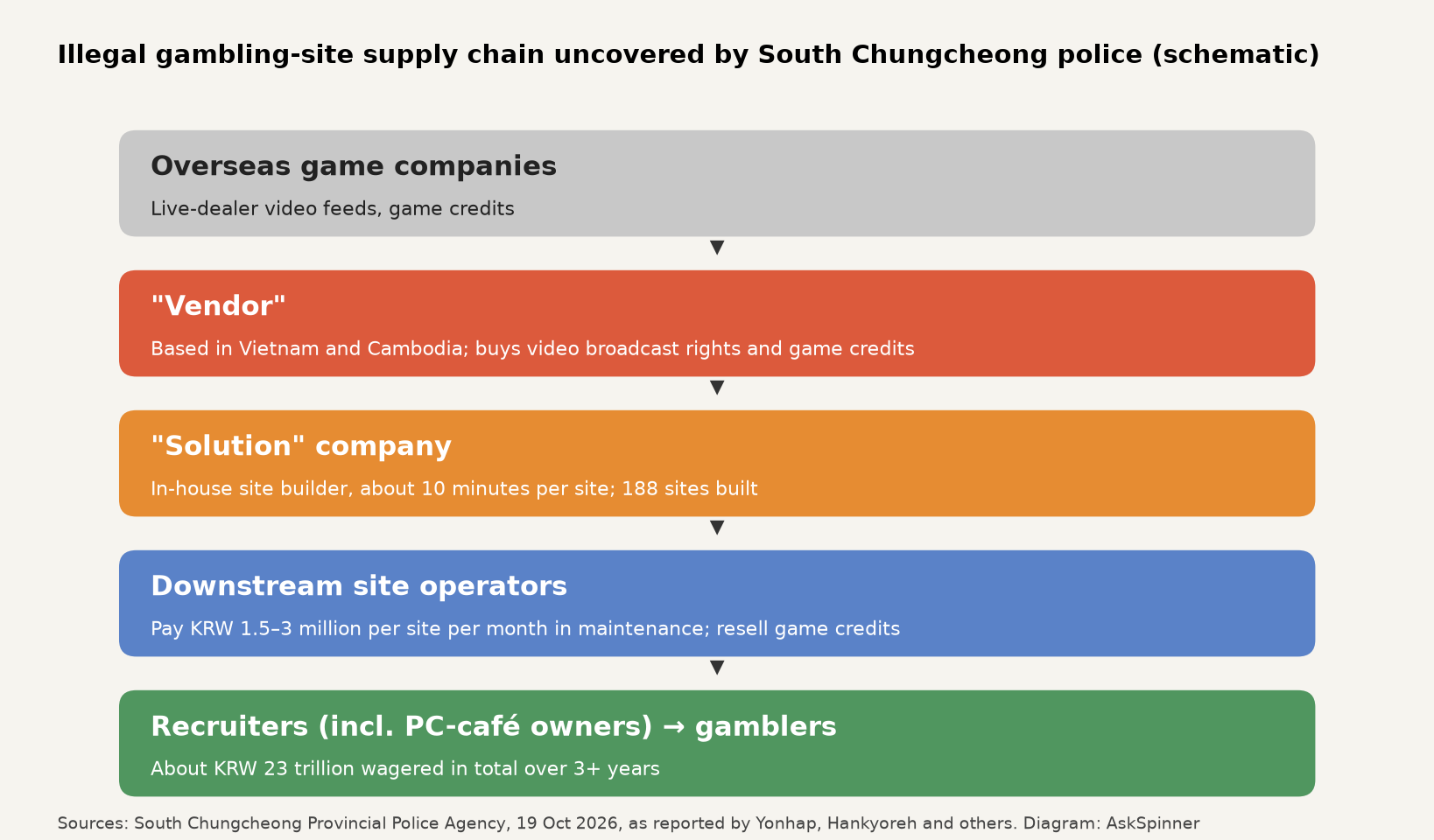 Diagram created by this publication based on case details released by the Chungnam Provincial Police Agency