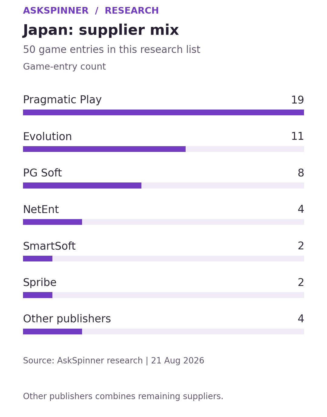 Japan: supplier mix. 50 game entries in this research list; game-entry count. Snapshot 21 Aug 2026.