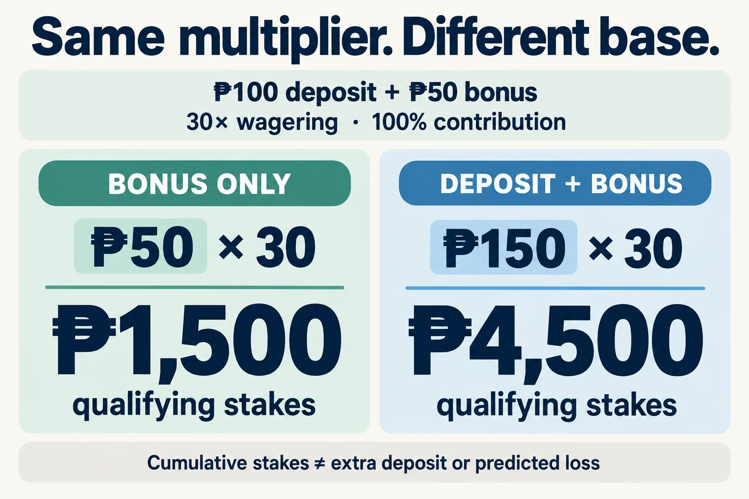 At 30× wagering and 100% contribution, a ₱50 bonus requires ₱1,500 in qualifying stakes; a ₱100 deposit plus the ₱50 bonus requires ₱4,500.
